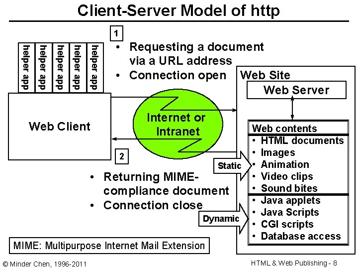 Client-Server Model of http 1 helper app helper app • Requesting a document via