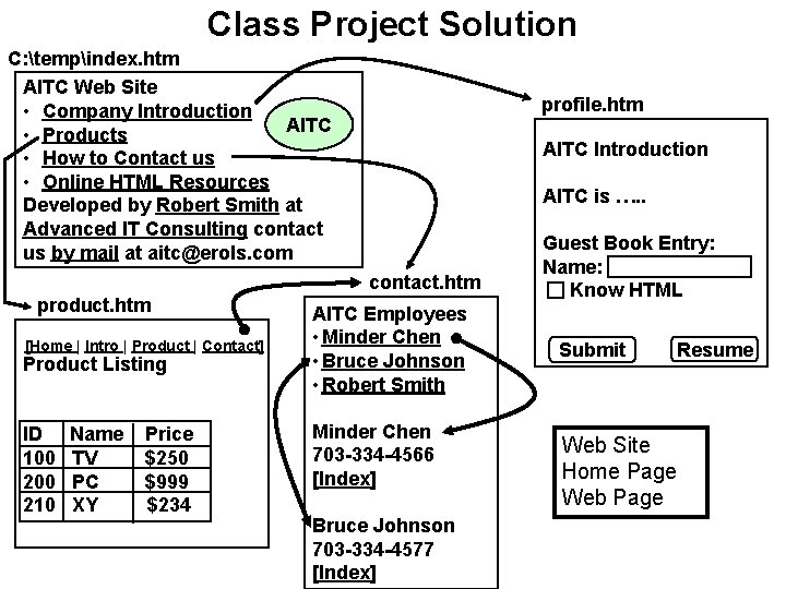 Class Project Solution C: tempindex. htm AITC Web Site • Company Introduction AITC •
