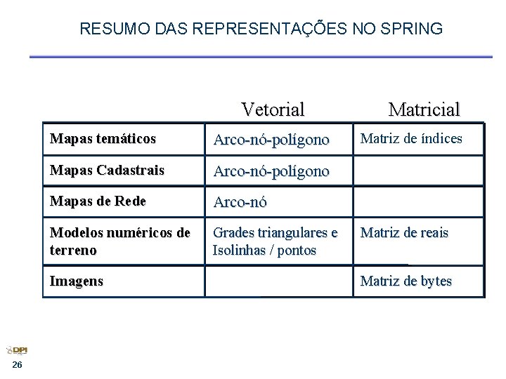 RESUMO DAS REPRESENTAÇÕES NO SPRING Vetorial Mapas temáticos Arco-nó-polígono Mapas Cadastrais Arco-nó-polígono Mapas de