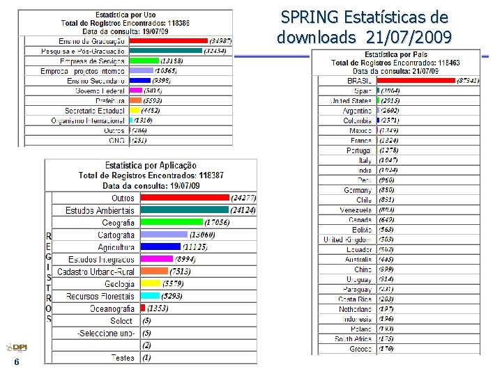 SPRING Estatísticas de downloads 21/07/2009 6 