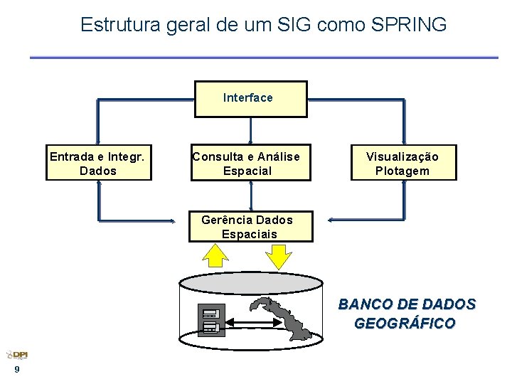 Estrutura geral de um SIG como SPRING Interface Entrada e Integr. Dados Consulta e