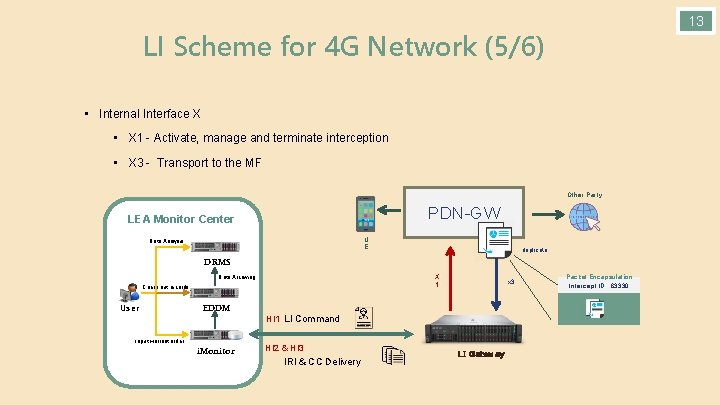 13 LI Scheme for 4 G Network (5/6) • Internal Interface X • X