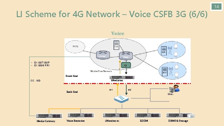 LI Scheme for 4 G Network – Voice CSFB 3 G (6/6) Voice •