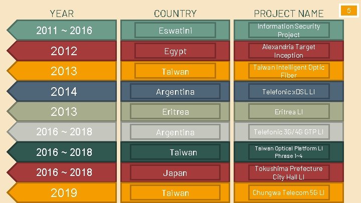 YEAR COUNTRY PROJECT NAME 2011 ~ 2016 Eswatini Information Security Project 2012 Egypt Alexandria