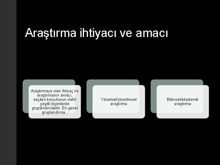 Araştırma ihtiyacı ve amacı Araştırmaya olan ihtiyaç ve araştırmanın amacı, seçilen konu/sorun dahil çeşitli