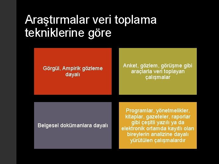 Araştırmalar veri toplama tekniklerine göre Görgül, Ampirik gözleme dayalı Anket, gözlem, görüşme gibi araçlarla