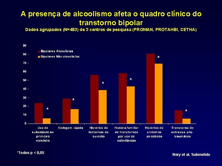 A presença de alcoolismo afeta o quadro clínico do transtorno bipolar Dados agrupados (N=483)