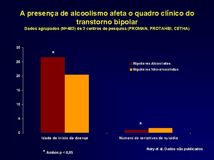 A presença de alcoolismo afeta o quadro clínico do transtorno bipolar Dados agrupados (N=483)