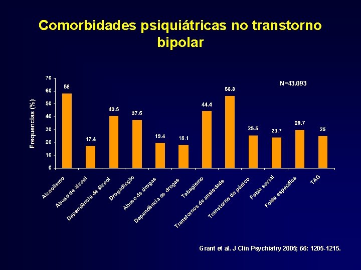 Comorbidades psiquiátricas no transtorno bipolar N=43. 093 Grant et al. J Clin Psychiatry 2005;