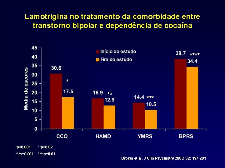 Lamotrigina no tratamento da comorbidade entre transtorno bipolar e dependência de cocaína **** *p<0.