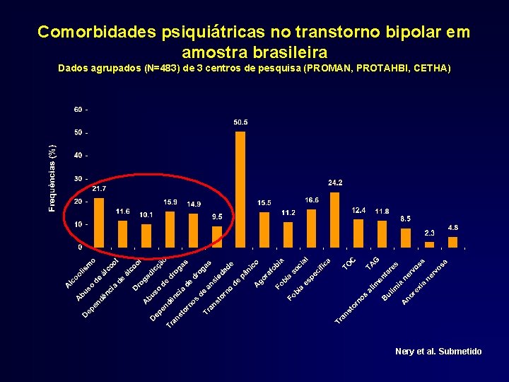Comorbidades psiquiátricas no transtorno bipolar em amostra brasileira Dados agrupados (N=483) de 3 centros