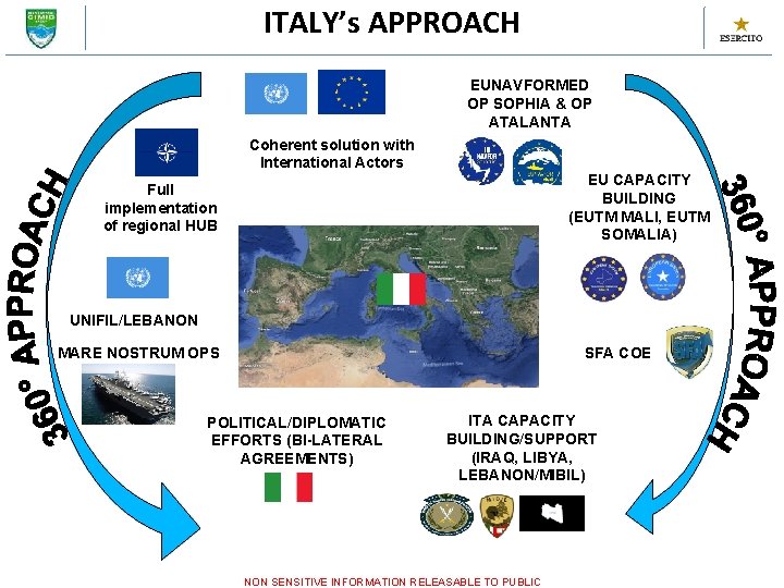 ITALY’s APPROACH EUNAVFORMED OP SOPHIA & OP ATALANTA Coherent solution with International Actors EU