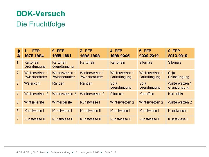 DOK-Versuch Jahr Die Fruchtfolge 1. FFP 1978 -1984 2. FFP 1985 -1991 3. FFP