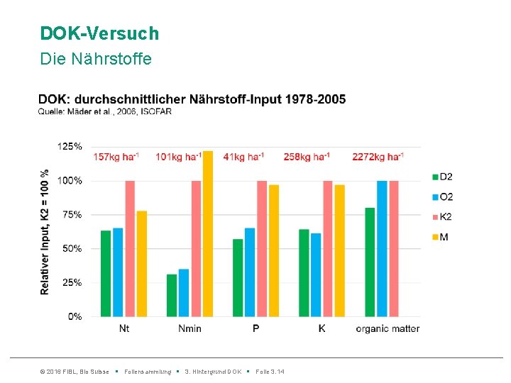 DOK-Versuch Die Nährstoffe © 2016 Fi. BL, Bio Suisse • Foliensammlung • 3. Hintergrund