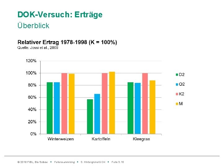 DOK-Versuch: Erträge Überblick © 2016 Fi. BL, Bio Suisse • Foliensammlung • 3. Hintergrund
