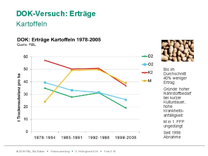 DOK-Versuch: Erträge Kartoffeln Bio im Durchschnitt 40% weniger Ertrag Gründe: hoher Nährstoffbedarf bei kurzer