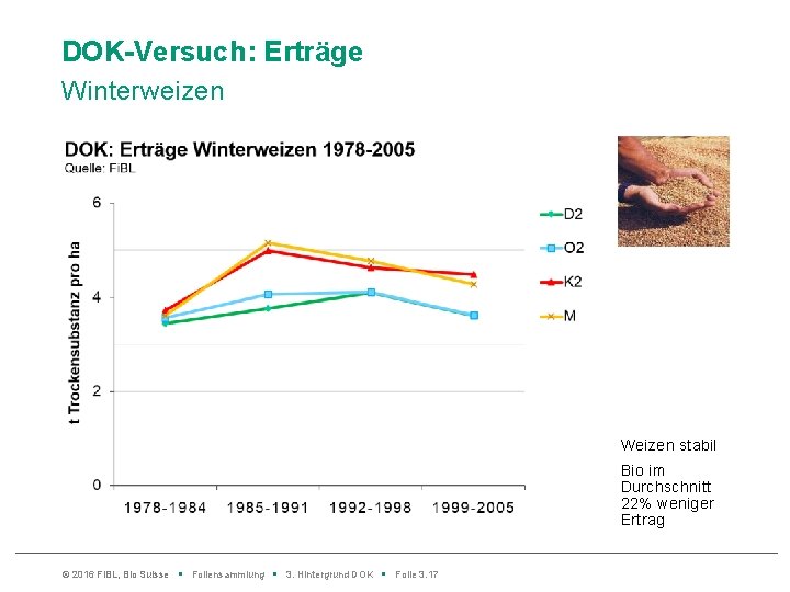 DOK-Versuch: Erträge Winterweizen Weizen stabil Bio im Durchschnitt 22% weniger Ertrag © 2016 Fi.