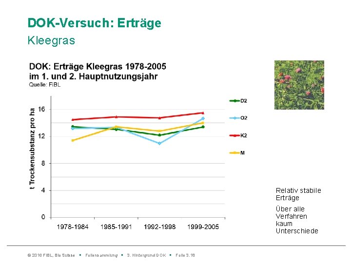 DOK-Versuch: Erträge Kleegras Relativ stabile Erträge Über alle Verfahren kaum Unterschiede © 2016 Fi.