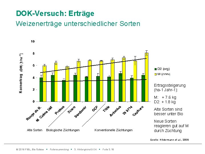 DOK-Versuch: Erträge Kornertrag Weizenerträge unterschiedlicher Sorten Ertragssteigerung (ha-1 Jahr-1): M: + 7. 6 kg