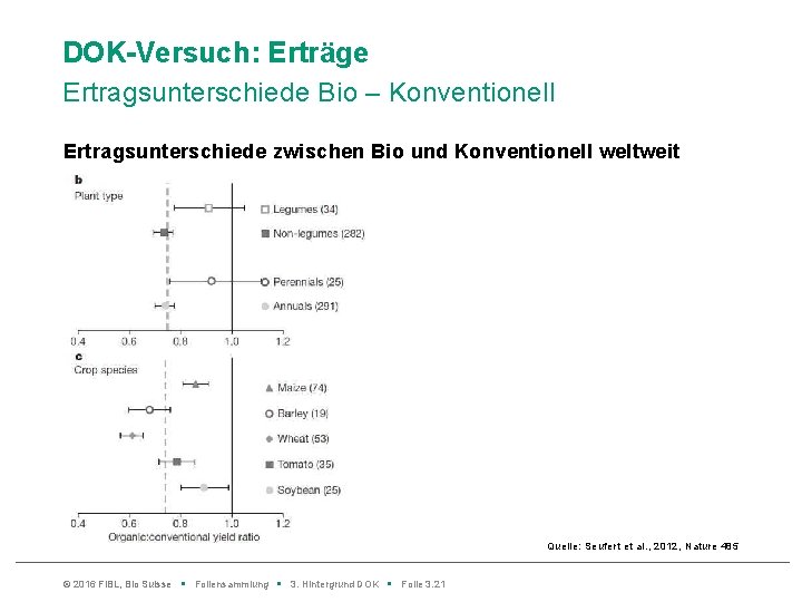 DOK-Versuch: Erträge Ertragsunterschiede Bio – Konventionell Ertragsunterschiede zwischen Bio und Konventionell weltweit Quelle: Seufert