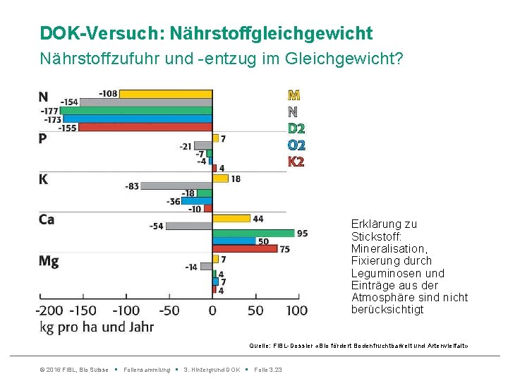 DOK-Versuch: Nährstoffgleichgewicht Nährstoffzufuhr und -entzug im Gleichgewicht? Erklärung zu Stickstoff: Mineralisation, Fixierung durch Leguminosen