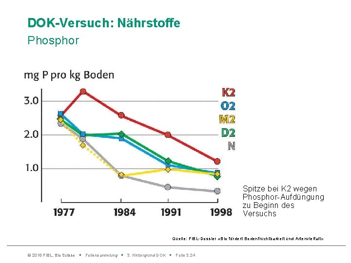 DOK-Versuch: Nährstoffe Phosphor Spitze bei K 2 wegen Phosphor-Aufdüngung zu Beginn des Versuchs Quelle: