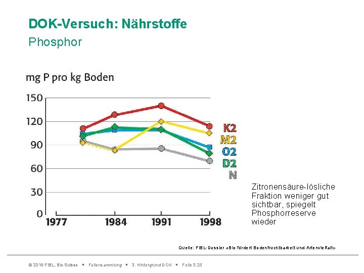 DOK-Versuch: Nährstoffe Phosphor Zitronensäure-lösliche Fraktion weniger gut sichtbar, spiegelt Phosphorreserve wieder Quelle: Fi. BL-Dossier