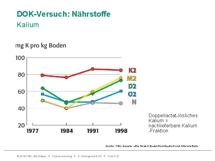 DOK-Versuch: Nährstoffe Kalium Doppellactat-lösliches Kalium = nachlieferbare Kalium -Fraktion Quelle: Fi. BL-Dossier «Bio fördert