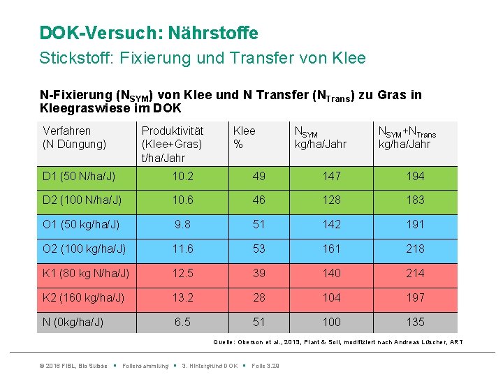 DOK-Versuch: Nährstoffe Stickstoff: Fixierung und Transfer von Klee N-Fixierung (NSYM) von Klee und N