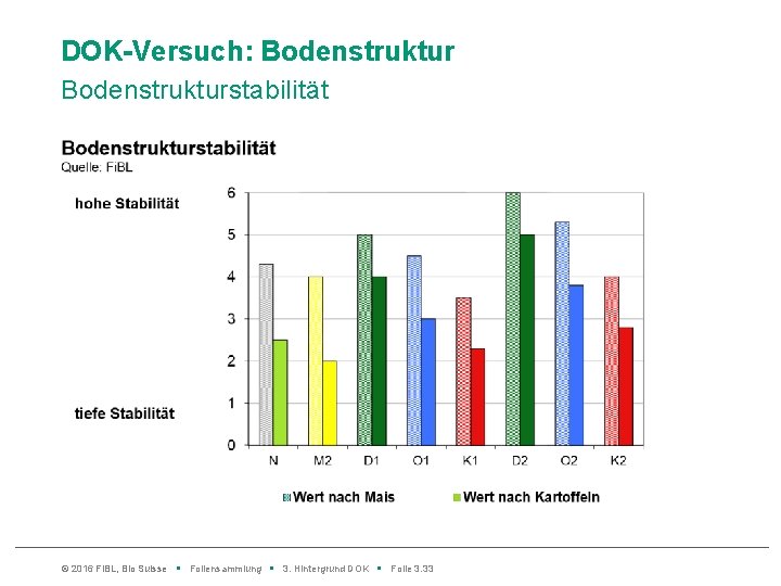 DOK-Versuch: Bodenstrukturstabilität © 2016 Fi. BL, Bio Suisse • Foliensammlung • 3. Hintergrund DOK