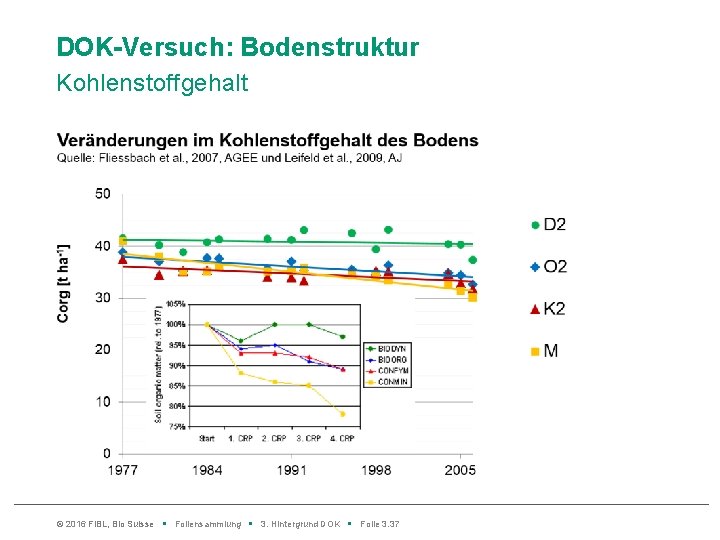 DOK-Versuch: Bodenstruktur Kohlenstoffgehalt © 2016 Fi. BL, Bio Suisse • Foliensammlung • 3. Hintergrund