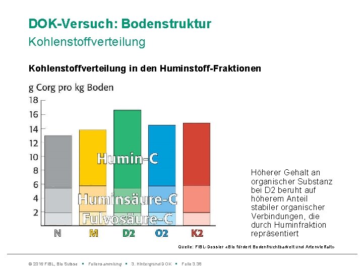 DOK-Versuch: Bodenstruktur Kohlenstoffverteilung in den Huminstoff-Fraktionen Höherer Gehalt an organischer Substanz bei D 2