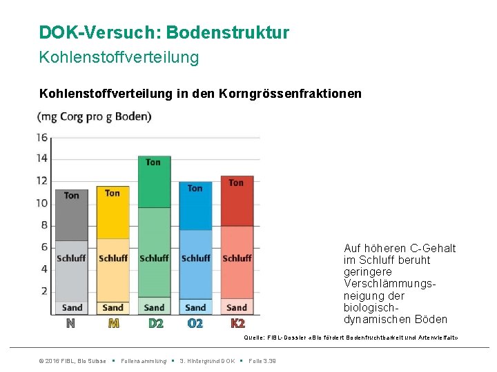 DOK-Versuch: Bodenstruktur Kohlenstoffverteilung in den Korngrössenfraktionen Auf höheren C-Gehalt im Schluff beruht geringere Verschlämmungsneigung