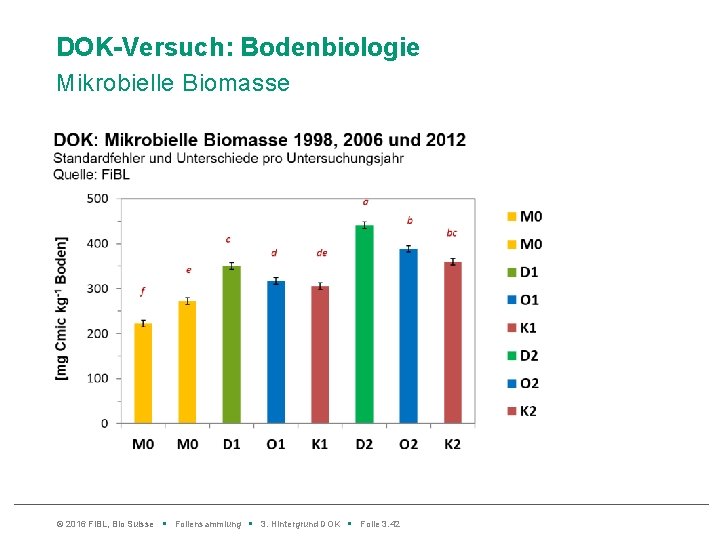 DOK-Versuch: Bodenbiologie Mikrobielle Biomasse © 2016 Fi. BL, Bio Suisse • Foliensammlung • 3.