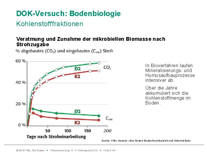 DOK-Versuch: Bodenbiologie Kohlenstofffraktionen Veratmung und Zunahme der mikrobiellen Biomasse nach Strohzugabe In Bioverfahren laufen