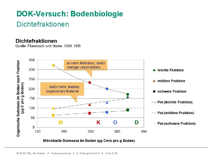 DOK-Versuch: Bodenbiologie Dichtefraktionen Je mehr Mikroben, desto weniger unzersetztes. . . dafür mehr stabiles