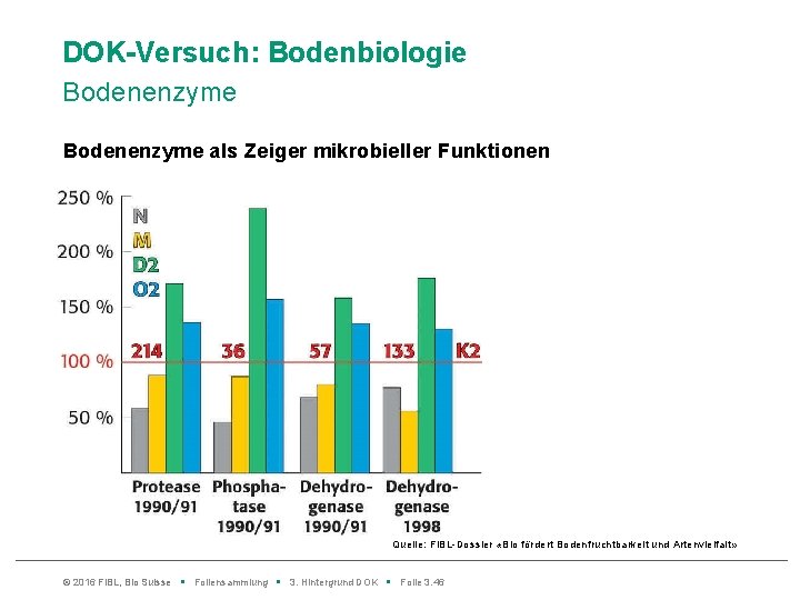 DOK-Versuch: Bodenbiologie Bodenenzyme als Zeiger mikrobieller Funktionen Quelle: Fi. BL-Dossier «Bio fördert Bodenfruchtbarkeit und