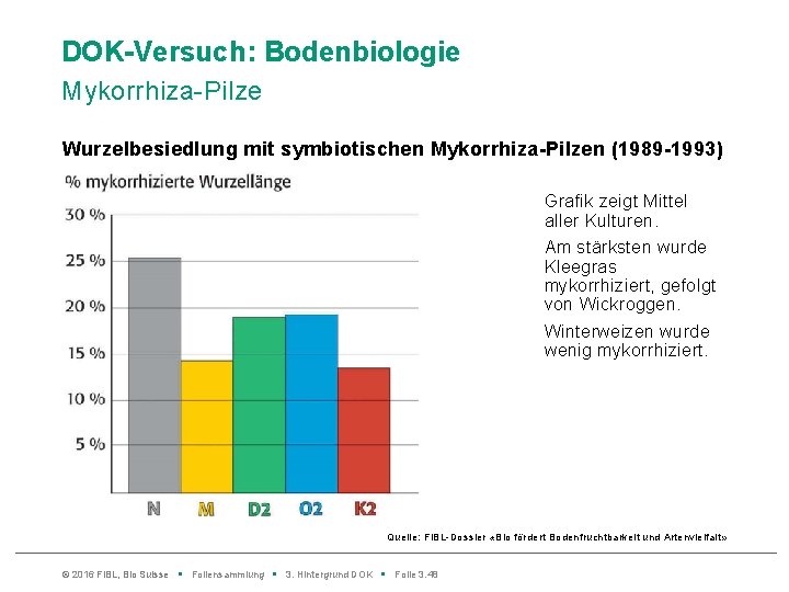 DOK-Versuch: Bodenbiologie Mykorrhiza-Pilze Wurzelbesiedlung mit symbiotischen Mykorrhiza-Pilzen (1989 -1993) Grafik zeigt Mittel aller Kulturen.