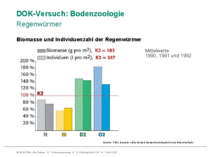 DOK-Versuch: Bodenzoologie Regenwürmer Biomasse und Individuenzahl der Regenwürmer Mittelwerte 1990, 1991 und 1992 Quelle: