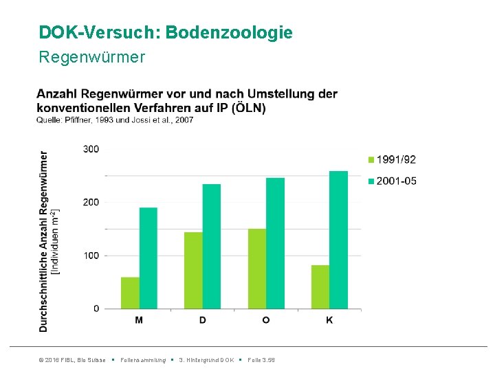 DOK-Versuch: Bodenzoologie Regenwürmer © 2016 Fi. BL, Bio Suisse • Foliensammlung • 3. Hintergrund