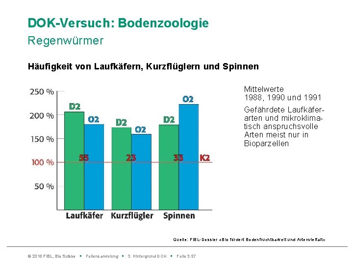 DOK-Versuch: Bodenzoologie Regenwürmer Häufigkeit von Laufkäfern, Kurzflüglern und Spinnen Mittelwerte 1988, 1990 und 1991