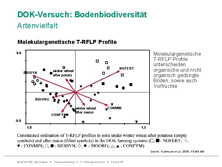 DOK-Versuch: Bodenbiodiversität Artenvielfalt Molekulargenetische T-RFLP Profile 0. 8 BIODYN Molekulargenetische T-RFLP Profile unterscheiden organische
