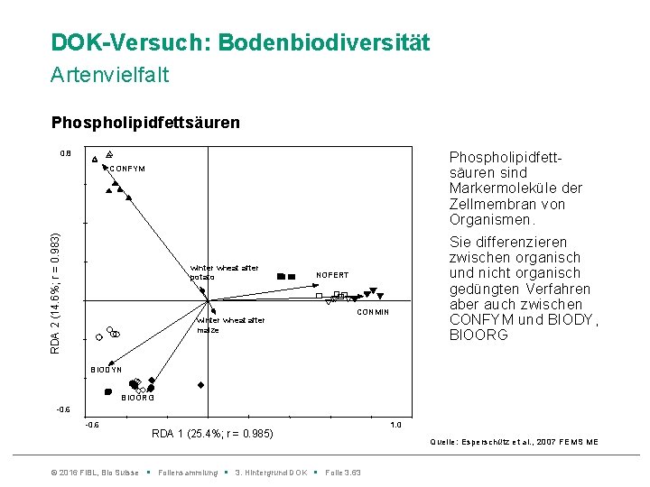 DOK-Versuch: Bodenbiodiversität Artenvielfalt Phospholipidfettsäuren 0. 8 Phospholipidfettsäuren sind Markermoleküle der Zellmembran von Organismen. RDA