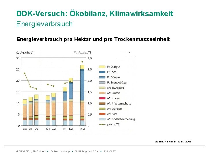 DOK-Versuch: Ökobilanz, Klimawirksamkeit Energieverbrauch pro Hektar und pro Trockenmasseeinheit Quelle: Nemecek et al. ,