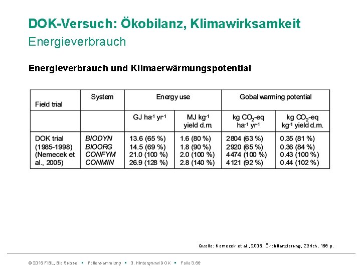 DOK-Versuch: Ökobilanz, Klimawirksamkeit Energieverbrauch und Klimaerwärmungspotential Quelle: Nemecek et al. , 2005, Ökobilanzierung, Zürich,