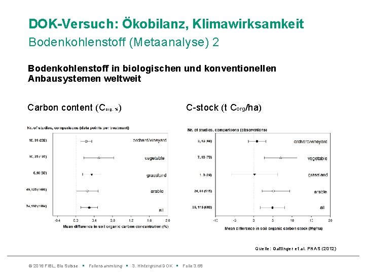 DOK-Versuch: Ökobilanz, Klimawirksamkeit Bodenkohlenstoff (Metaanalyse) 2 Bodenkohlenstoff in biologischen und konventionellen Anbausystemen weltweit Carbon