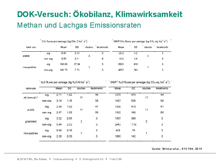 DOK-Versuch: Ökobilanz, Klimawirksamkeit Methan und Lachgas Emissionsraten Quelle: Skinner et al. , STOTEN, 2014