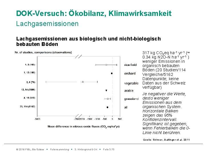 DOK-Versuch: Ökobilanz, Klimawirksamkeit Lachgasemissionen aus biologisch und nicht-biologisch bebauten Böden 317 kg CO 2