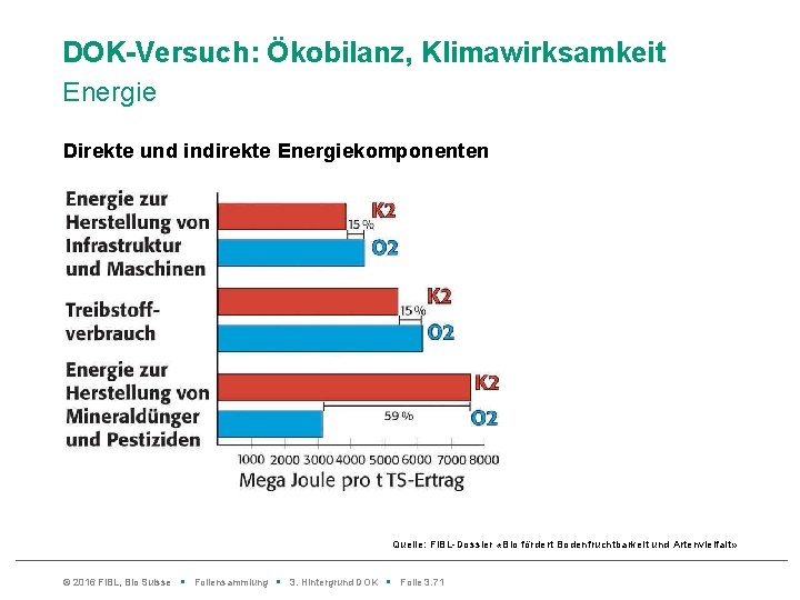 DOK-Versuch: Ökobilanz, Klimawirksamkeit Energie Direkte und indirekte Energiekomponenten Quelle: Fi. BL-Dossier «Bio fördert Bodenfruchtbarkeit