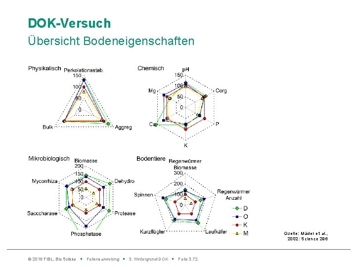 DOK-Versuch Übersicht Bodeneigenschaften Quelle: Mäder et al. , 2002: Science 296 © 2016 Fi.